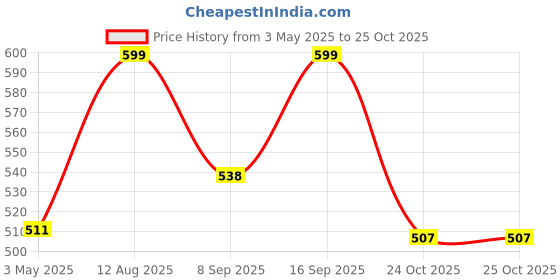 amazon.in sparx Men's Slip-On Sneaker sparx Price History Graph from 3 May 2025 to 25 Oct 2025