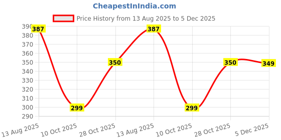 amazon.in sparx Men's Slipper, NavyBLUE RED,8UK,SF0615GNBRD0008 sparx Price History Graph from 13 Aug 2025 to 5 Dec 2025