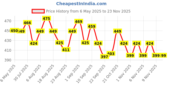 amazon.in sparx Men's Slippers sparx Price History Graph from 6 May 2025 to 22 Nov 2025