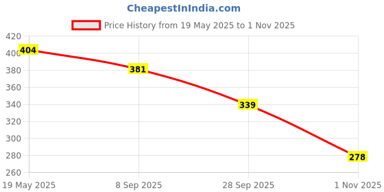 amazon.in sparx Men's Slippers sparx Price History Graph from 19 May 2025 to 1 Nov 2025