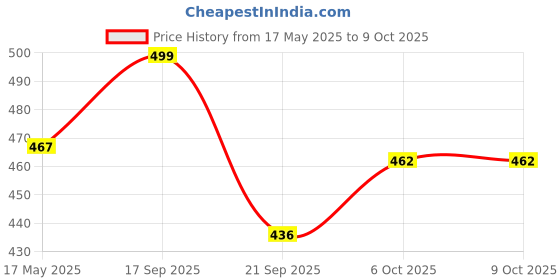 amazon.in sparx Men's Slippers sparx Price History Graph from 17 May 2025 to 6 Oct 2025