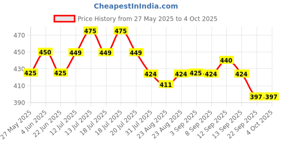 amazon.in sparx Men's Slippers sparx Price History Graph from 27 May 2025 to 4 Oct 2025