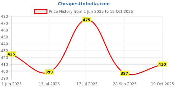 amazon.in sparx Men's Slippers sparx Price History Graph from 1 Jun 2025 to 19 Oct 2025