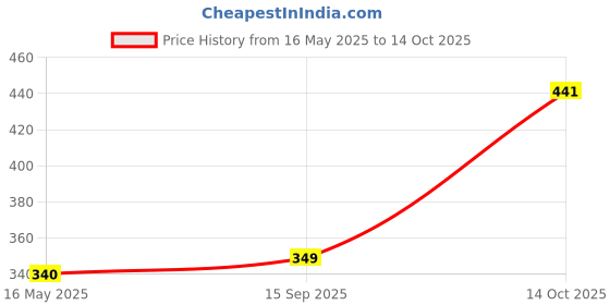 amazon.in sparx Men's Slippers sparx Price History Graph from 16 May 2025 to 14 Oct 2025
