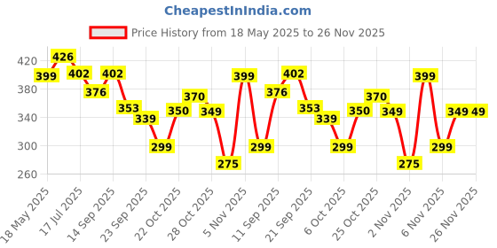 amazon.in sparx Men's Slippers sparx Price History Graph from 18 May 2025 to 25 Nov 2025