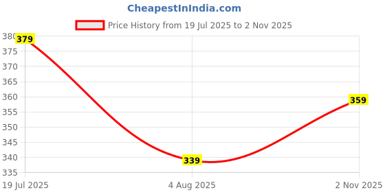 amazon.in sparx Men's Slippers sparx Price History Graph from 19 Jul 2025 to 2 Nov 2025