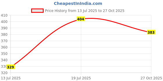 amazon.in sparx Men's Slippers, Whgy, 7K, Sf2101Gwhgy0007, White sparx Price History Graph from 13 Jul 2025 to 27 Oct 2025