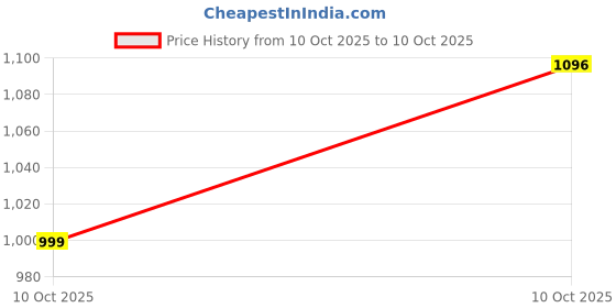 amazon.in sparx Mens Sm 08 Running Shoe sparx Price History Graph from 10 Oct 2025 to 10 Oct 2025