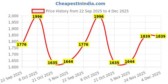 amazon.in sparx Mens Sm 1005 Shoes sparx Price History Graph from 22 Sep 2025 to 4 Dec 2025