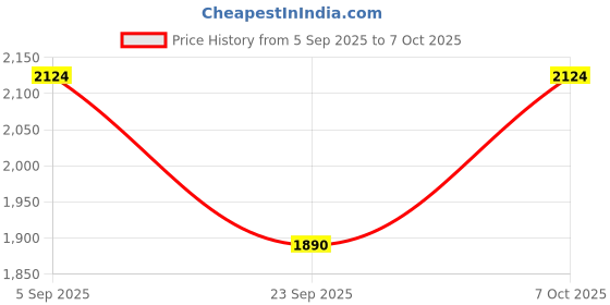 amazon.in sparx Mens Sm 1007 Sneaker sparx Price History Graph from 5 Sep 2025 to 7 Oct 2025