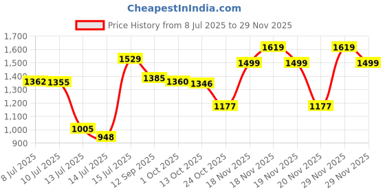 amazon.in sparx Mens Sm 1032 Shoes sparx Price History Graph from 8 Jul 2025 to 28 Nov 2025
