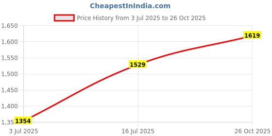 amazon.in sparx Mens Sm 1032 Shoes sparx Price History Graph from 3 Jul 2025 to 26 Oct 2025