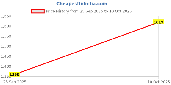 amazon.in sparx Mens Sm 1032 Shoes sparx Price History Graph from 25 Sep 2025 to 10 Oct 2025