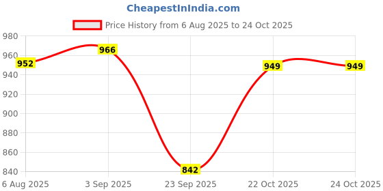 amazon.in sparx Mens Sm 1045 Shoes sparx Price History Graph from 6 Aug 2025 to 22 Oct 2025