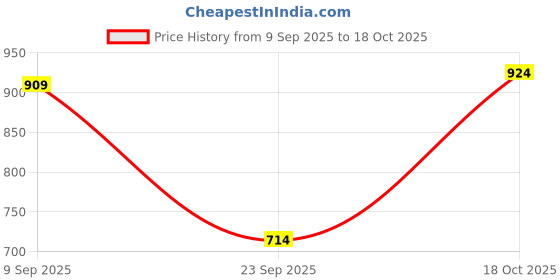 amazon.in sparx Mens SM 162 | Stylish, Comfortable | Blue Sneaker - 9 UK (SM 162) sparx Price History Graph from 9 Sep 2025 to 18 Oct 2025