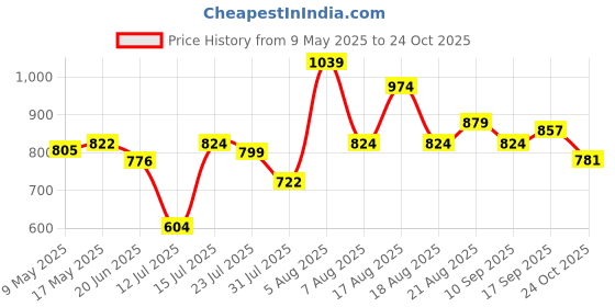 amazon.in sparx Mens Sm 162 Sneaker sparx Price History Graph from 9 May 2025 to 24 Oct 2025