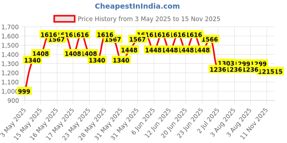 amazon.in Sparx Mens SM 171 | Enhanced Durability & Soft Cushion | White Running Shoe - 10 UK (SM 171) sparx Price History Graph from 3 May 2025 to 11 Nov 2025