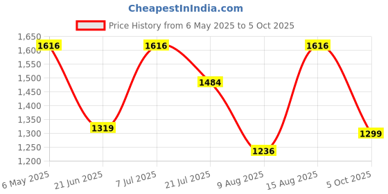 amazon.in SPARX Mens Sm 171 Running Shoe sparx Price History Graph from 6 May 2025 to 5 Oct 2025