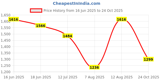 amazon.in SPARX Mens Sm 171 Running Shoe sparx Price History Graph from 16 Jun 2025 to 24 Oct 2025