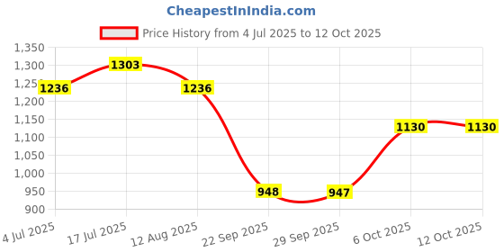 amazon.in sparx Mens Sm 171 Running Shoe sparx Price History Graph from 4 Jul 2025 to 11 Oct 2025