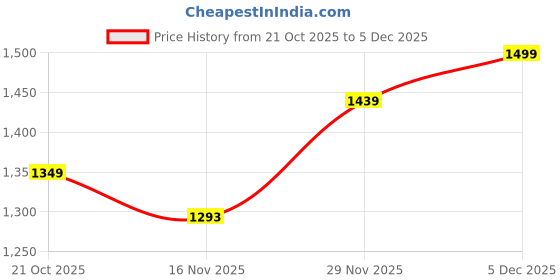 amazon.in sparx Mens Sm 241 Running Shoe sparx Price History Graph from 21 Oct 2025 to 29 Nov 2025
