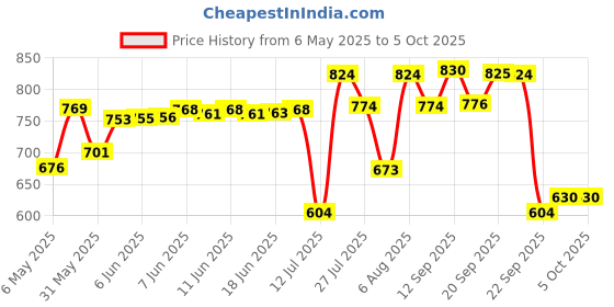 amazon.in sparx Mens Sm 277 Running Shoe sparx Price History Graph from 6 May 2025 to 4 Oct 2025
