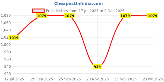amazon.in sparx Mens SM 322 | Stylish, Comfortable | Green Sneaker - 9 UK (SM 322) sparx Price History Graph from 17 Jul 2025 to 1 Dec 2025