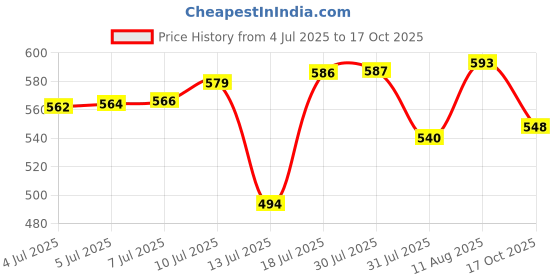 amazon.in sparx Mens Sm 323 Sneaker sparx Price History Graph from 4 Jul 2025 to 17 Oct 2025