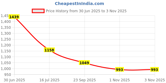 amazon.in sparx Mens SM 379 | Enhanced Durability & Soft Cushion | Black Walking Shoe - 6 UK (SM 379) sparx Price History Graph from 30 Jun 2025 to 1 Nov 2025