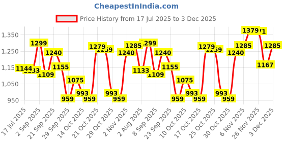 amazon.in sparx Mens SM 379 | Enhanced Durability & Soft Cushion | Blue Walking Shoe - 10 UK (SM 379) sparx Price History Graph from 17 Jul 2025 to 3 Dec 2025