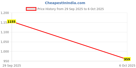 amazon.in sparx Mens SM 379 | Enhanced Durability & Soft Cushion | Blue Walking Shoe - 10 UK (SM 379) sparx Price History Graph from 29 Sep 2025 to 6 Oct 2025