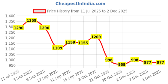 amazon.in sparx Mens SM 379 | Enhanced Durability & Soft Cushion | Blue Walking Shoe - 7 UK (SM 379) sparx Price History Graph from 11 Jul 2025 to 2 Dec 2025