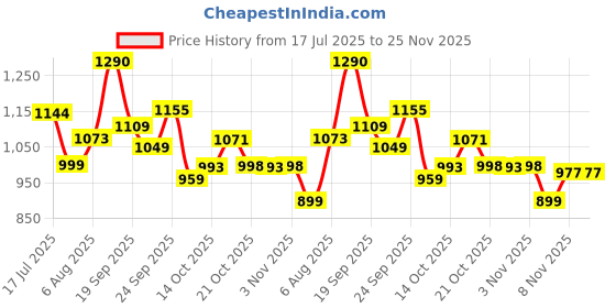 amazon.in sparx Mens SM 379 | Enhanced Durability & Soft Cushion | Blue Walking Shoe - 8 UK (SM 379) sparx Price History Graph from 17 Jul 2025 to 25 Nov 2025