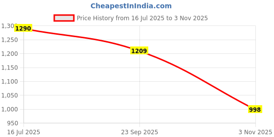 amazon.in sparx Mens SM 379 | Enhanced Durability & Soft Cushion | Green Walking Shoe - 7 UK (SM 379) sparx Price History Graph from 16 Jul 2025 to 3 Nov 2025