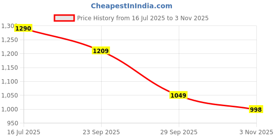 amazon.in sparx Mens SM 379 | Enhanced Durability & Soft Cushion | Green Walking Shoe - 8 UK (SM 379) sparx Price History Graph from 16 Jul 2025 to 3 Nov 2025