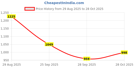 amazon.in sparx Mens SM 379 | Enhanced Durability & Soft Cushion | Green Walking Shoe - 9 UK (SM 379) sparx Price History Graph from 29 Aug 2025 to 28 Oct 2025