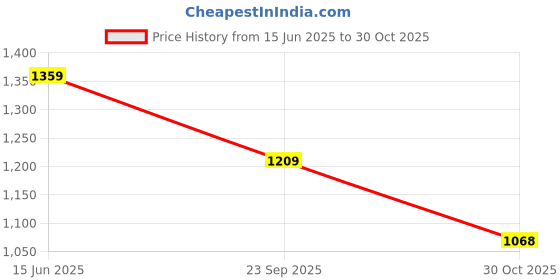 amazon.in sparx Mens SM 379 | Enhanced Durability & Soft Cushion | Green Walking Shoe - 9 UK (SM 379) sparx Price History Graph from 15 Jun 2025 to 30 Oct 2025