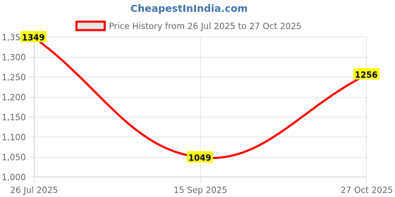 amazon.in Sparx Mens Sm 379 Running Shoe sparx Price History Graph from 26 Jul 2025 to 27 Oct 2025