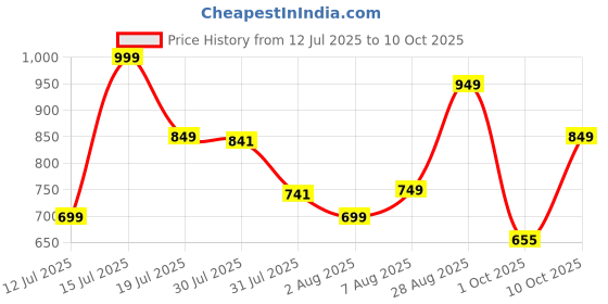 amazon.in sparx Mens Sm-4012 Loafer sparx Price History Graph from 12 Jul 2025 to 10 Oct 2025