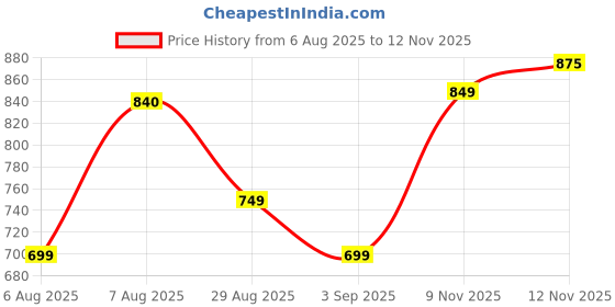 amazon.in sparx Mens Sm-4012 Loafer sparx Price History Graph from 6 Aug 2025 to 12 Nov 2025