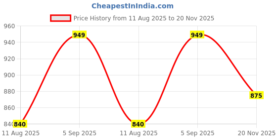 amazon.in sparx Mens Sm-4012 Loafer sparx Price History Graph from 11 Aug 2025 to 20 Nov 2025