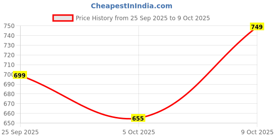 amazon.in sparx Mens Sm-4012 Loafer sparx Price History Graph from 25 Sep 2025 to 9 Oct 2025