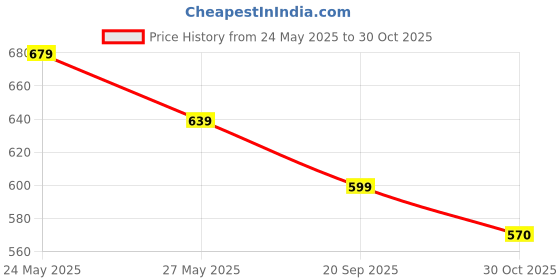 amazon.in sparx Mens SM 402 | Stylish, Comfortable | Blue Sneaker - 8 UK (SM 402) sparx Price History Graph from 24 May 2025 to 30 Oct 2025