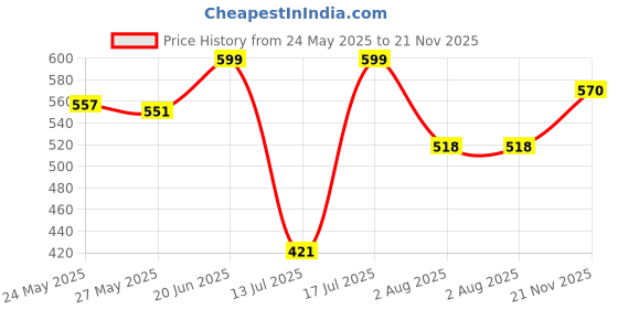 amazon.in sparx Mens Sm-402 Sneaker sparx Price History Graph from 24 May 2025 to 21 Nov 2025