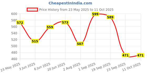 amazon.in sparx Mens Sm 402 Sneaker sparx Price History Graph from 23 May 2025 to 10 Oct 2025