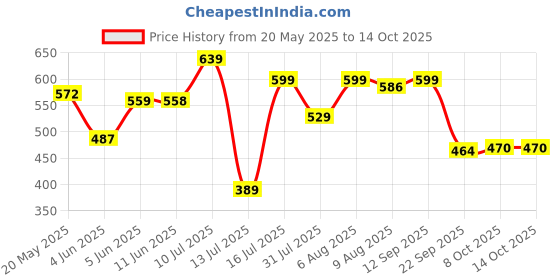 amazon.in sparx Mens Sm 402 Sneaker sparx Price History Graph from 20 May 2025 to 14 Oct 2025