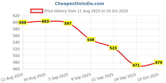 amazon.in sparx Mens Sm 402 Sneaker sparx Price History Graph from 11 Aug 2025 to 10 Oct 2025