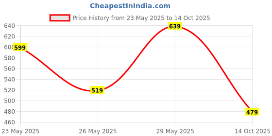 amazon.in sparx Mens Sm 402 Sneaker sparx Price History Graph from 23 May 2025 to 14 Oct 2025