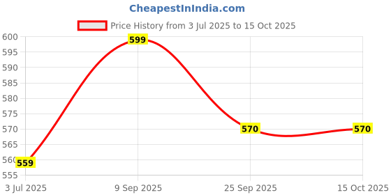 amazon.in sparx Mens Sm 402 Sneaker sparx Price History Graph from 3 Jul 2025 to 15 Oct 2025