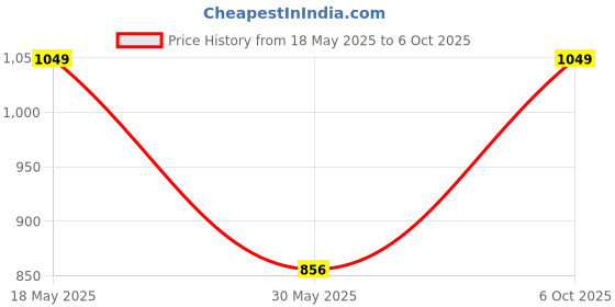 amazon.in Sparx Mens SM 406 | Enhanced Durability & Soft Cushion | Grey Running Shoe - 6 UK (SM 406) sparx Price History Graph from 18 May 2025 to 6 Oct 2025